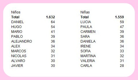 Tabla que muestra los nombres más frecuentes de recién nacidos en 2012 en La Rioja